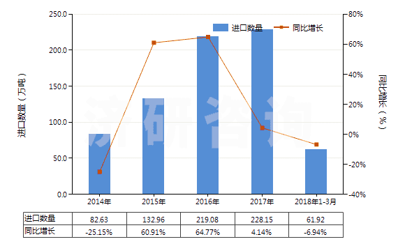 2014-2018年3月中國(guó)未煅燒石油焦（含硫量＜3%）(HS27131110)進(jìn)口量及增速統(tǒng)計(jì)